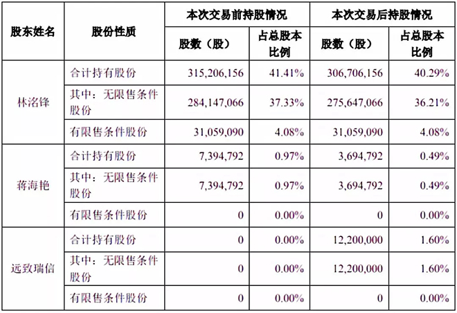 洲明科技实控人减持股份 欲借国资助力腾飞 2.webp.jpg