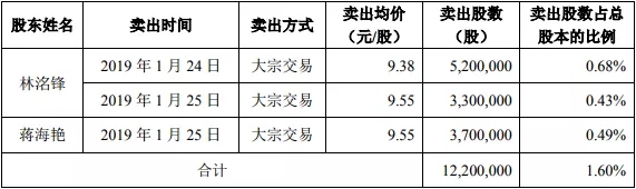 洲明科技实控人减持股份 欲借国资助力腾飞 1.webp.jpg