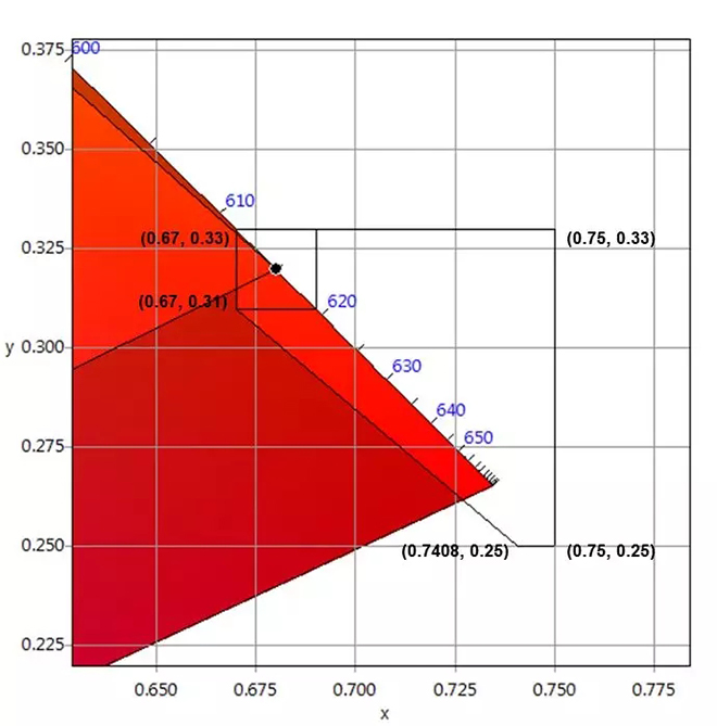 适用于DCI电影院<a href=http://www.www.feiyi8.com target=_blank class=infotextkey>led显示屏</a>的LED规格要求 5.webp.jpg