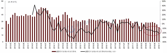 LED芯片行业出现衰退，预计2019年继续恶化 4.webp.jpg