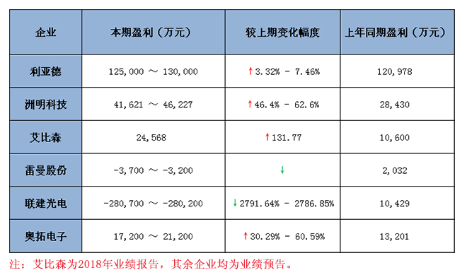 六大<a href=http://www.www.feiyi8.com target=_blank class=infotextkey>led显示屏</a>上市企业2018 年业绩预报告汇总 1.jpg