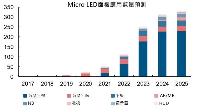 <a href=http://www.www.feiyi8.com/xiaojianju/ target=_blank class=infotextkey>小间距</a>LED Mini LED Micro LED三种技术进展及市场趋势 6.jpg