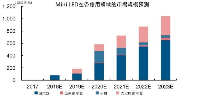 <a href=http://www.www.feiyi8.com/xiaojianju/ target=_blank class=infotextkey>小间距</a>LED Mini LED Micro LED三种技术进展及市场趋势 8.jpg