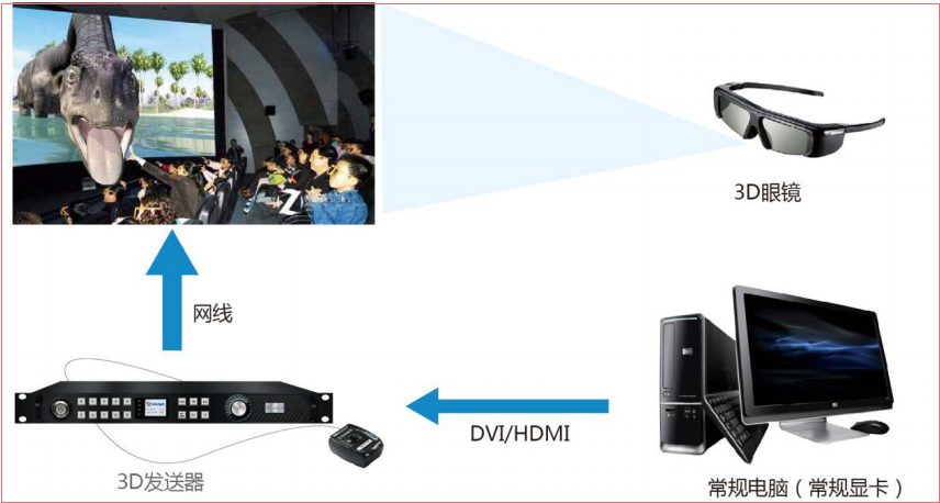 LED<a href=http://www.www.feiyi8.com/quancai/ target=_blank class=infotextkey>全彩显示屏</a>3D显示控制方案