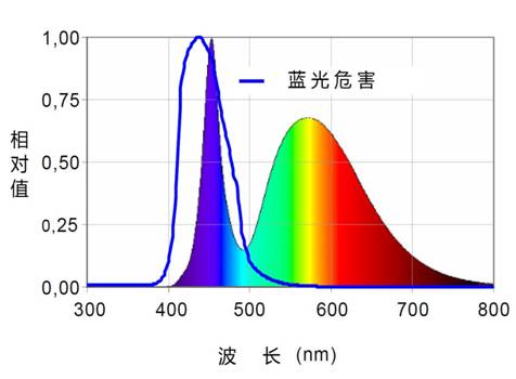 重视：控制室的“蓝光危害”