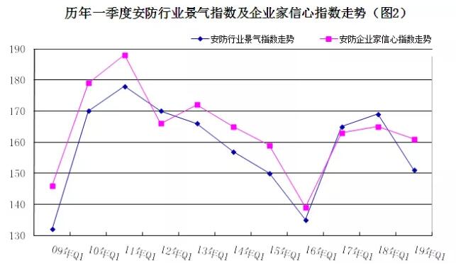 2019年安防行业一季度调查：经济低调开局，下行压力陡增 2.jpg