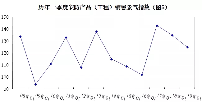 2019年安防行业一季度调查：经济低调开局，下行压力陡增 5.webp.jpg