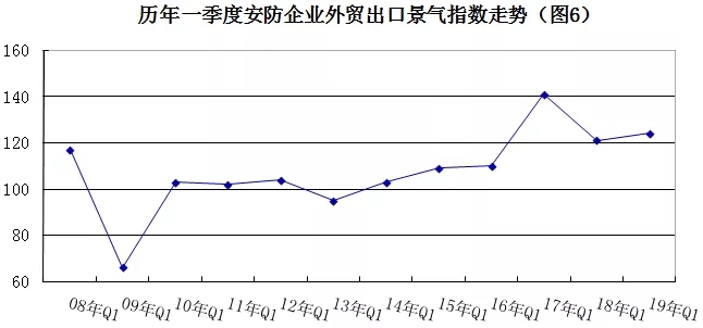 2019年安防行业一季度调查：经济低调开局，下行压力陡增 6.webp.jpg