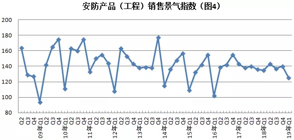 2019年安防行业一季度调查：经济低调开局，下行压力陡增 4.webp.jpg