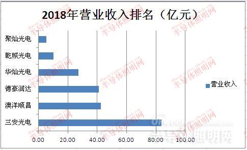 国内LED芯片上市公司经营情况及盈利能力分析 2.jpg