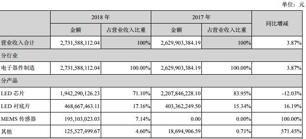 国内LED芯片上市公司经营情况及盈利能力分析 13.jpg