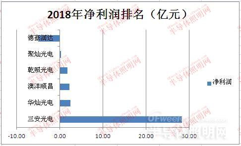 国内LED芯片上市公司经营情况及盈利能力分析 4.jpg