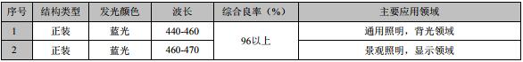 国内LED芯片上市公司经营情况及盈利能力分析 17.jpg