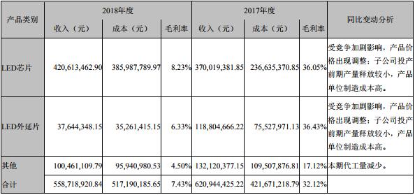 国内LED芯片上市公司经营情况及盈利能力分析 19.jpg