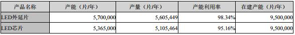 国内LED芯片上市公司经营情况及盈利能力分析 18.jpg