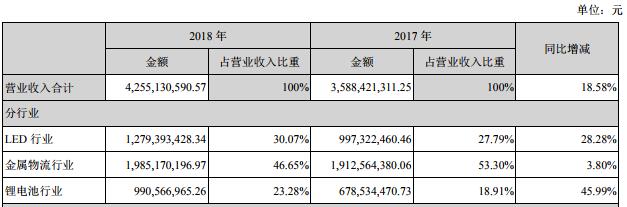 国内LED芯片上市公司经营情况及盈利能力分析 15.jpg