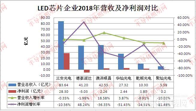 国内LED芯片上市公司经营情况及盈利能力分析 1.jpg