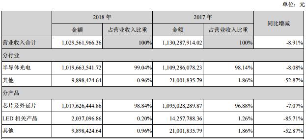 国内LED芯片上市公司经营情况及盈利能力分析 14.jpg