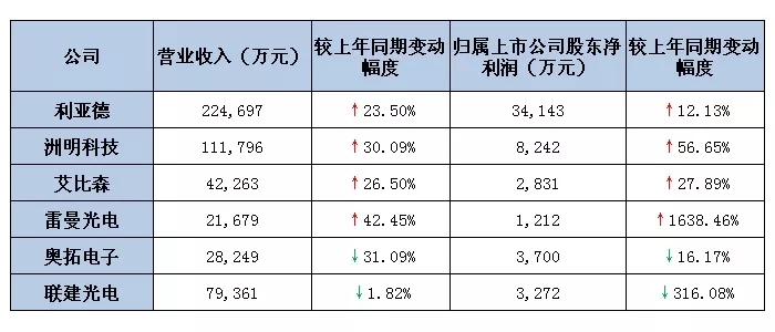 六大<a href=http://www.www.feiyi8.com target=_blank class=infotextkey>led屏</a>上市公司2019第一季度业绩出炉 最高营收超22亿.webp.jpg