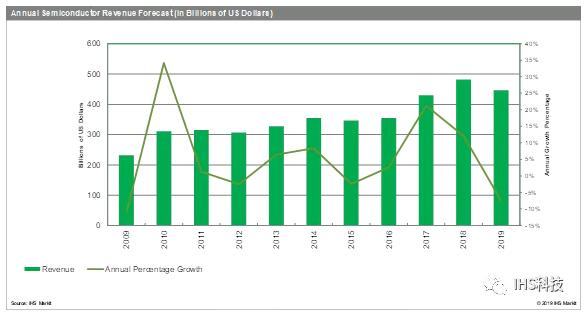 半导体市场将在2019年陷入十年来最严重的低迷状态.jpg