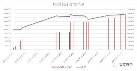 50亿大手笔增资TCL华星 TCL科技加码半导体显示业务 1.webp.jpg