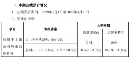 国星光电2020年一季度预计净利3177.81万元—4237.08万元 1.jpeg