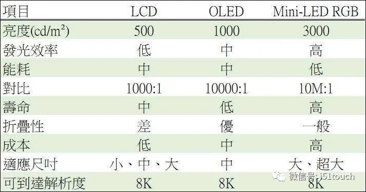 Mini LED 比 Micro LED 更容易达到量产，良率更高 1.webp.jpg