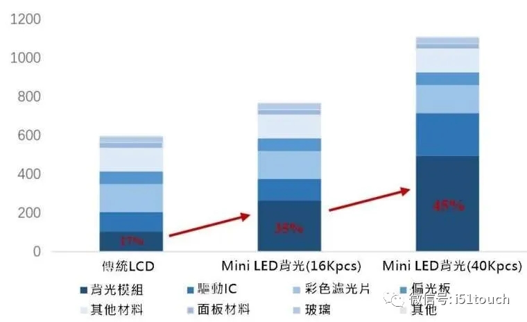 Mini LED 比 Micro LED 更容易达到量产，良率更高 2.webp.jpg