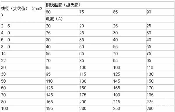 LED电子<a href=http://www.www.feiyi8.com target=_blank class=infotextkey>大屏幕</a>铜线温度及导线线径计算方法