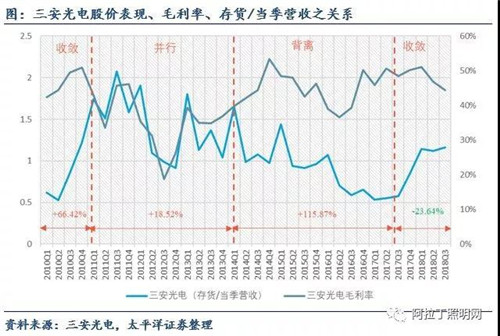 关于LED芯片周期性的思考：优秀企业怎样应对行业低谷 6.jpg