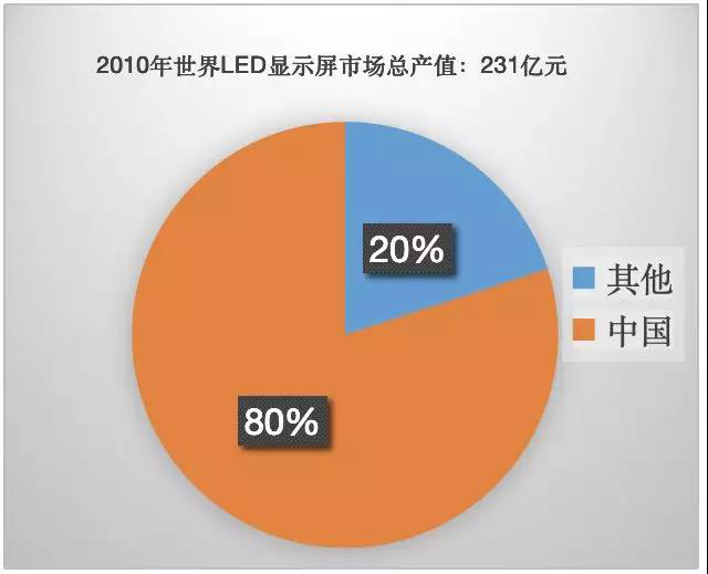 90秒看懂：中国品牌主宰的<a href=http://www.www.feiyi8.com target=_blank class=infotextkey>led显示屏</a>产业 6.jpg