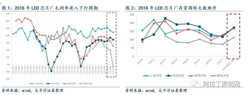 关于LED芯片周期性的思考：优秀企业怎样应对行业低谷 2.jpg