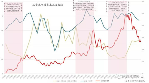 关于LED芯片周期性的思考：优秀企业怎样应对行业低谷 1.jpg