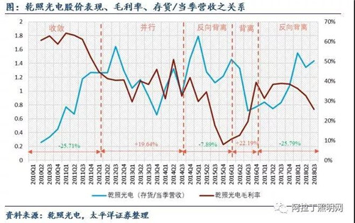 关于LED芯片周期性的思考：优秀企业怎样应对行业低谷 8.jpg