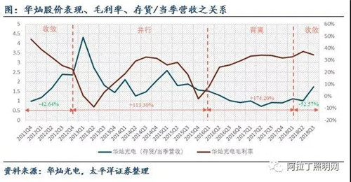 关于LED芯片周期性的思考：优秀企业怎样应对行业低谷 7.jpg